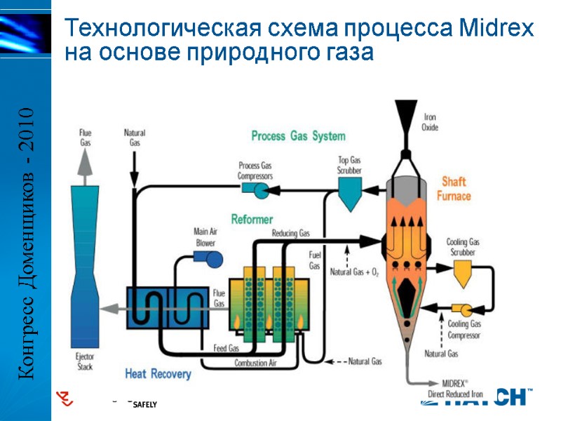 Технологическая схема процесса Midrex на основе природного газа Конгресс Доменщиков - 2010